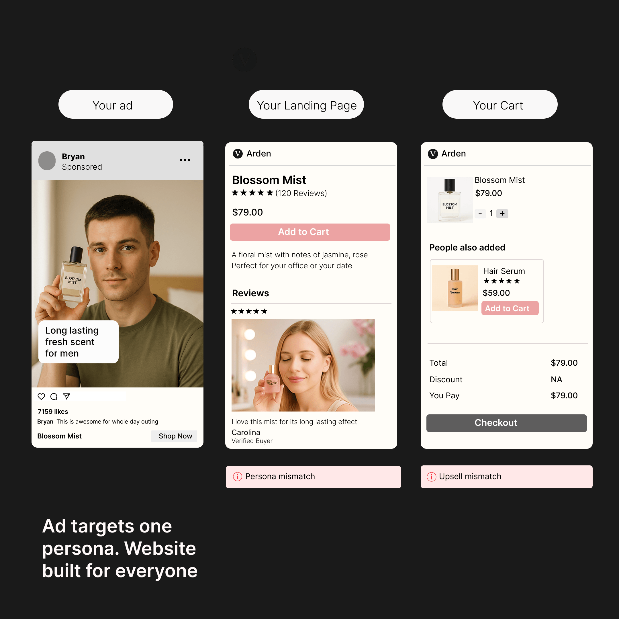 Ad targets one persona. Website built for everyone