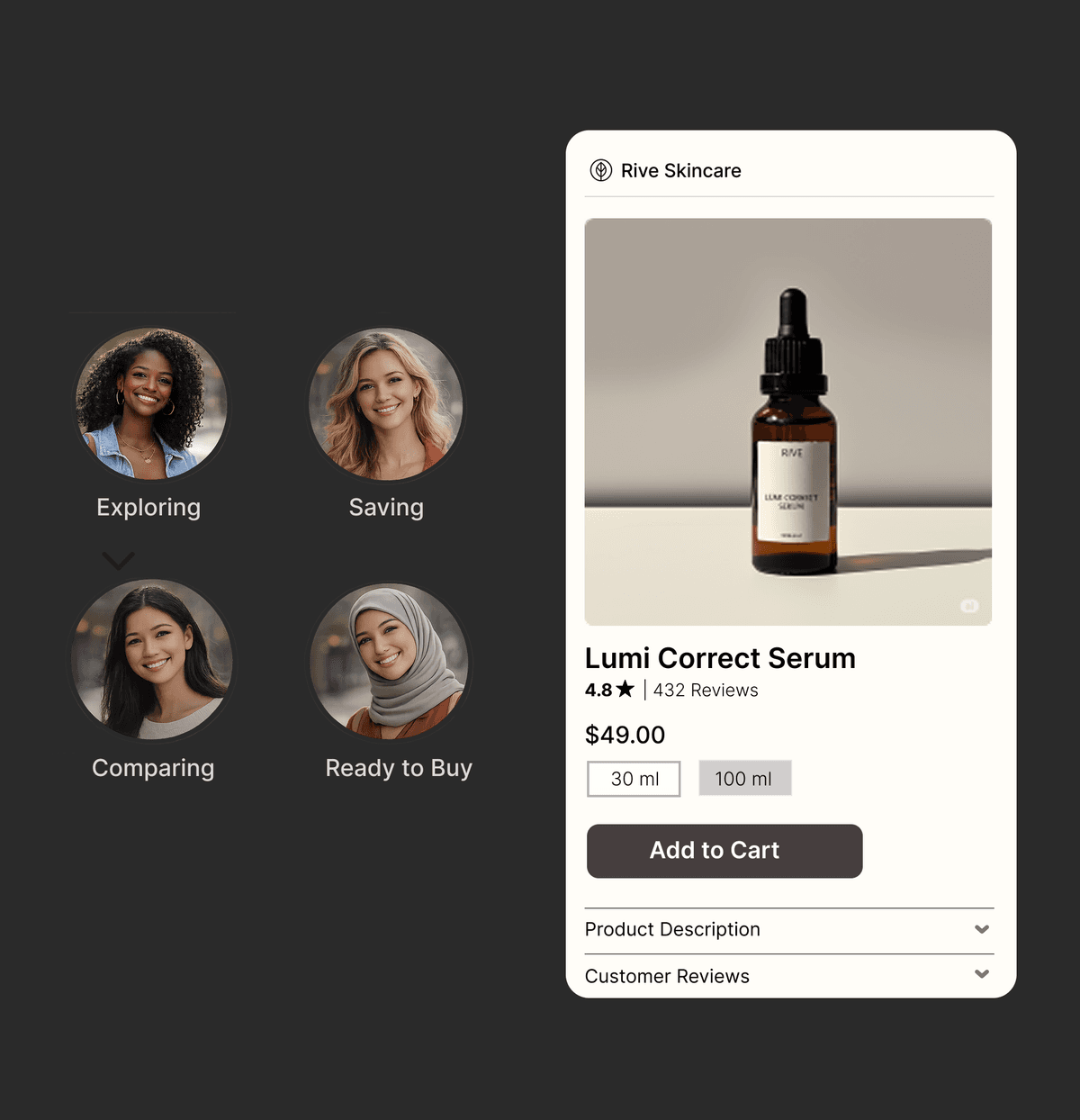 Customer journey from Exploring to Ready to Buy, with product detail card for Lumi Correct Serum