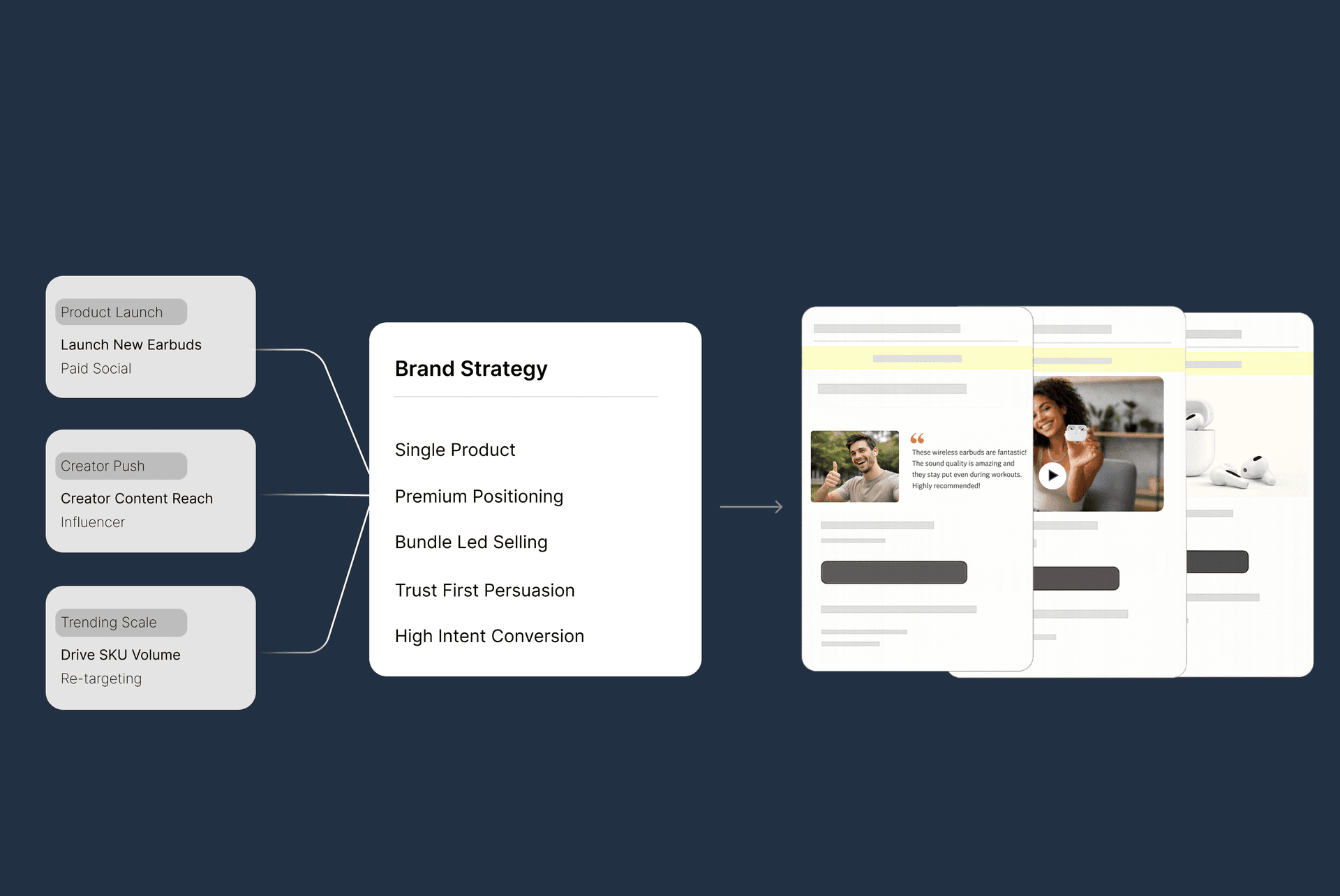 Brand strategy flow: marketing initiatives to brand strategy to customer-facing content (testimonials, demos, product showcase)
